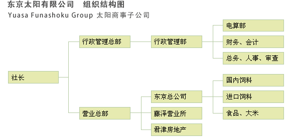 Yuasa Funashoku Group太阳商事子公司