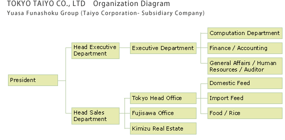 Organization Diagram / Yuasa Funashoku Group (Taiyo Corporation- Subsidiary Company))